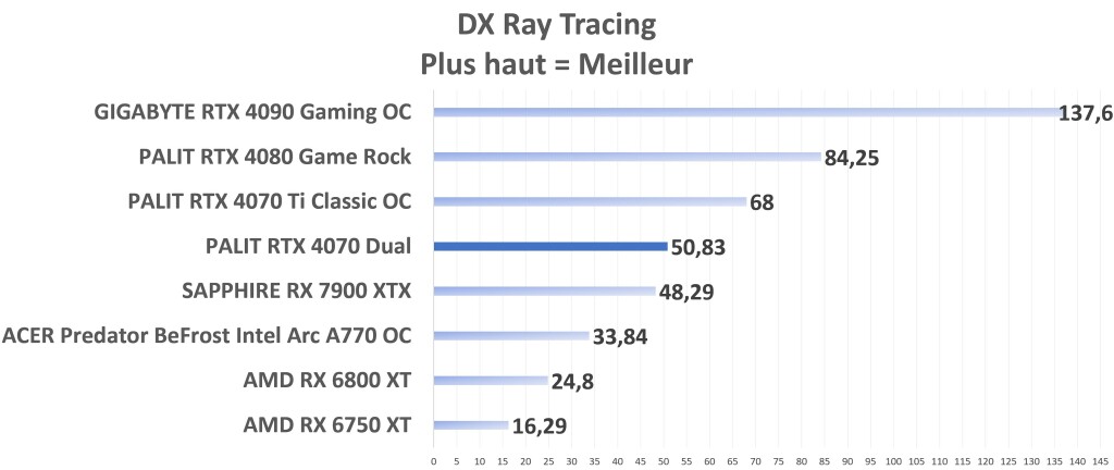 PALIT RTX 4070 Dual DX RT