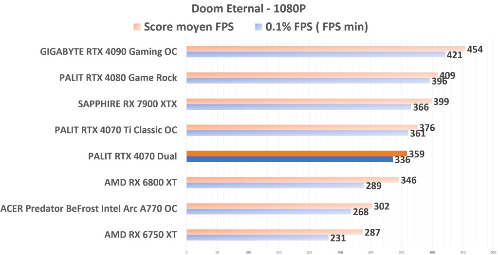 PALIT RTX 4070 Dual Doom 1080p