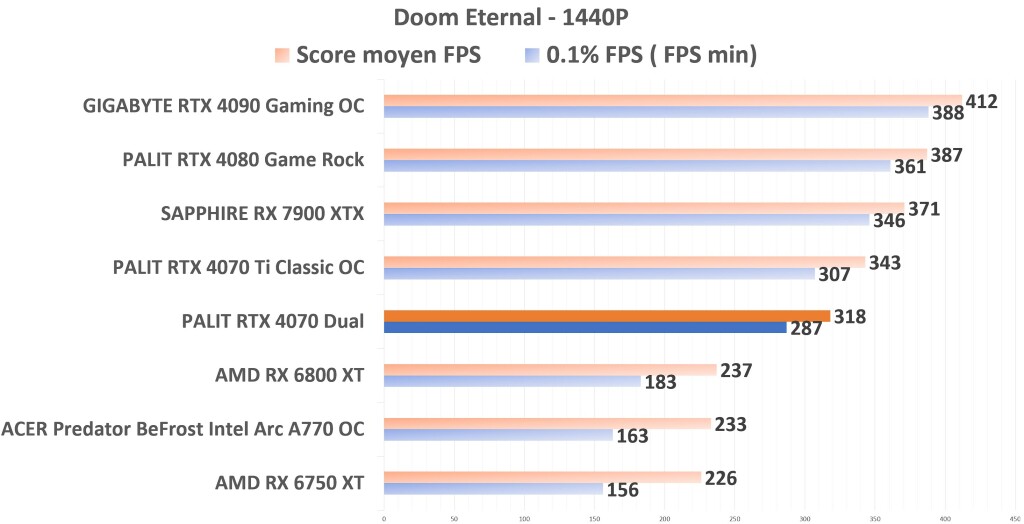 PALIT RTX 4070 Dual Doom 1440p