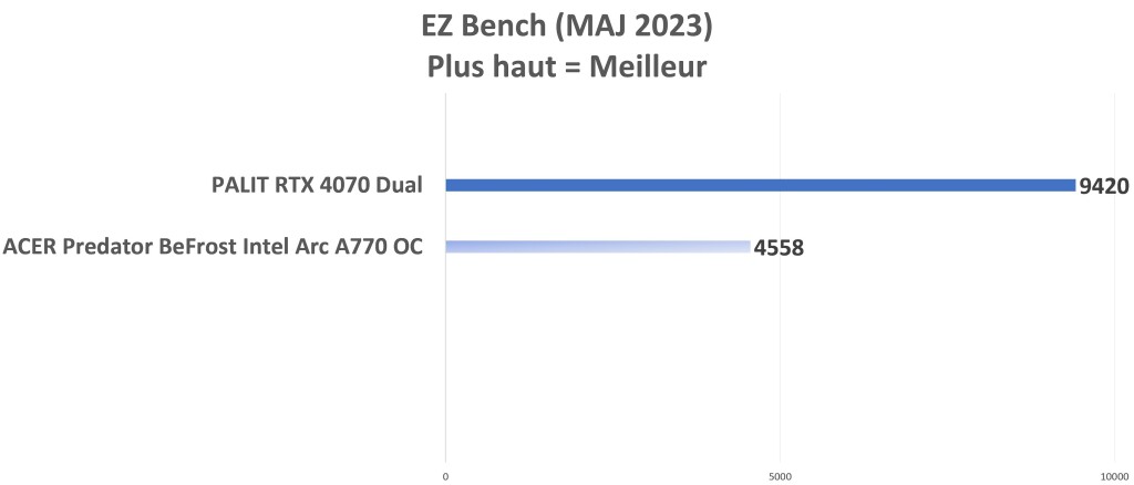 PALIT RTX 4070 Dual EZBench