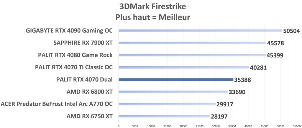 PALIT RTX 4070 Dual Firestrike