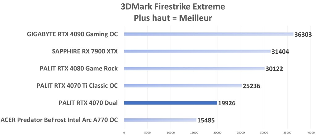 PALIT RTX 4070 Dual Firestrike Extreme