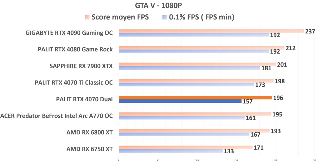 PALIT RTX 4070 Dual GTAV 1080p