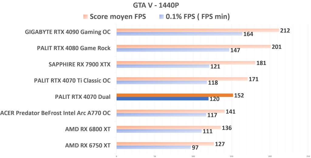 PALIT RTX 4070 Dual GTAV 1440p