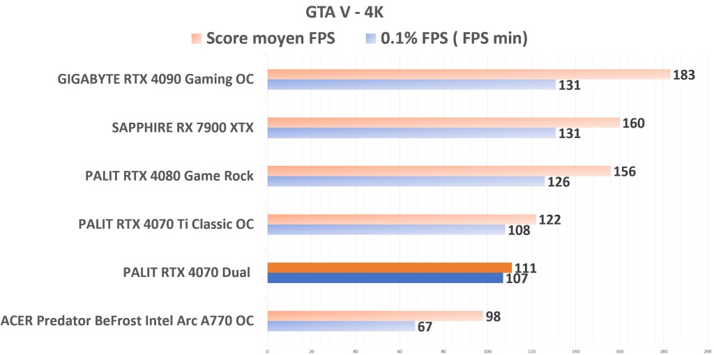 PALIT RTX 4070 Dual GTAV 4K
