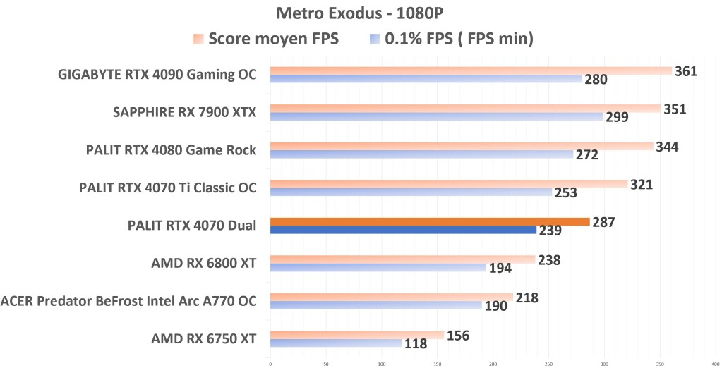 PALIT RTX 4070 Dual Metro Exodus 1080p