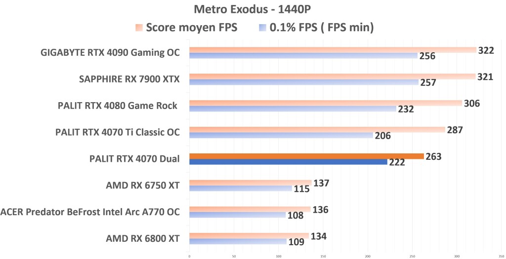 PALIT RTX 4070 Dual Metro Exodus 1440p