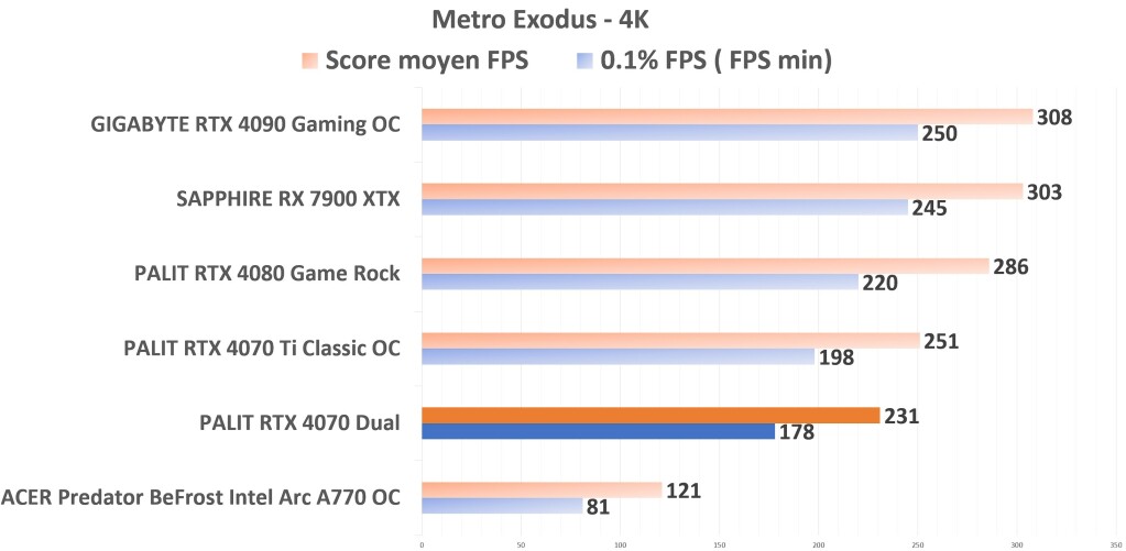 PALIT RTX 4070 Dual Metro Exodus 4K