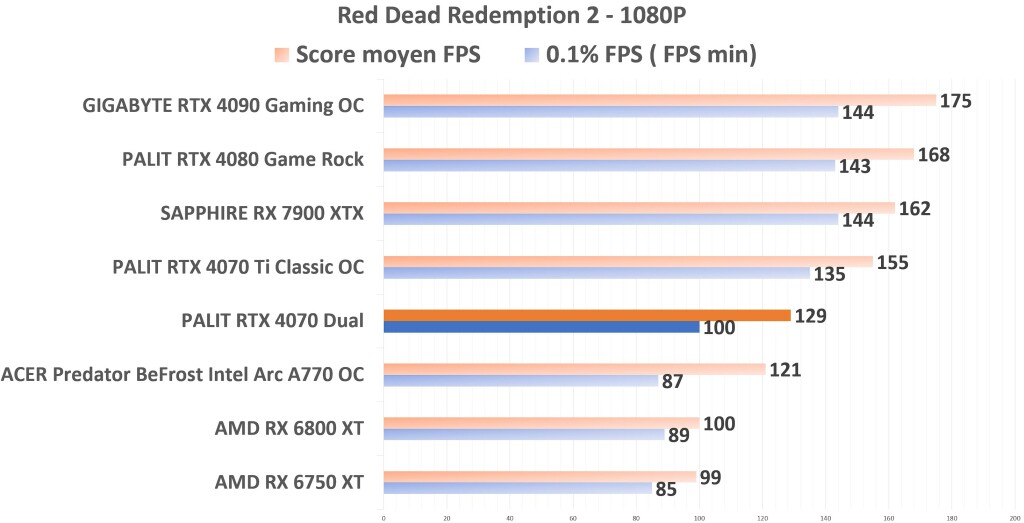 PALIT RTX 4070 Dual RDR2 1080p