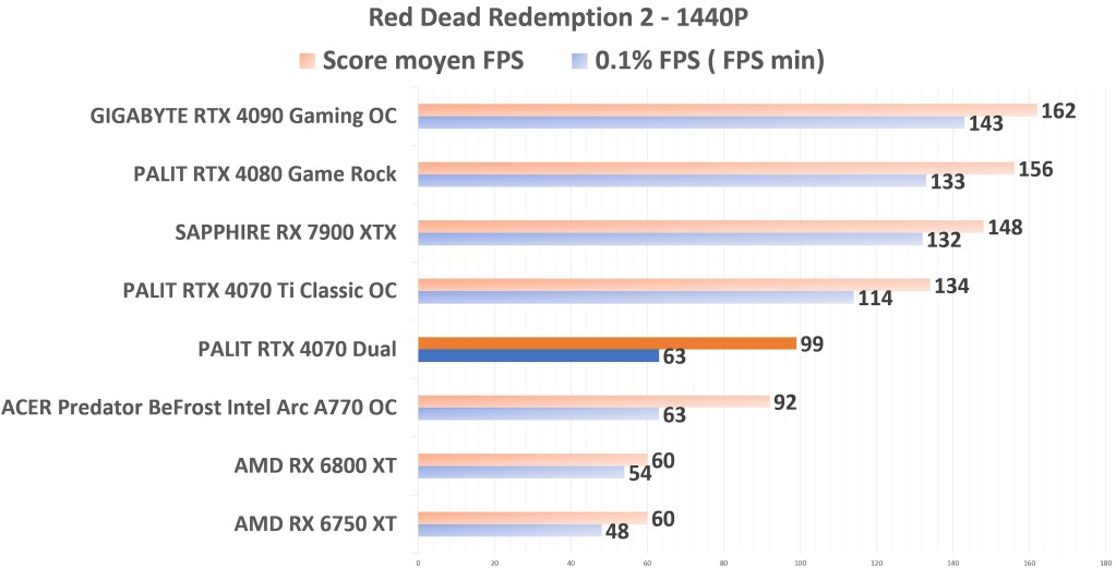PALIT RTX 4070 Dual RDR2 1440p