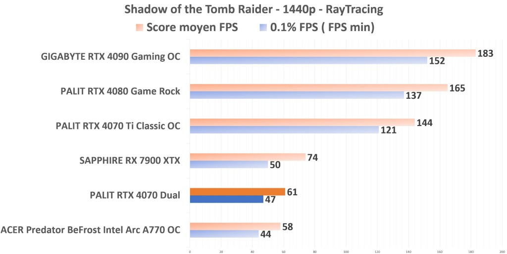 PALIT RTX 4070 Dual STR 1440p RT
