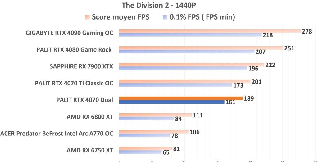 PALIT RTX 4070 Dual TD2 1440p