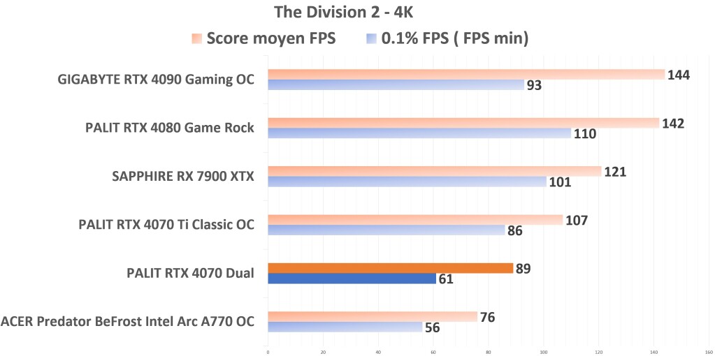 PALIT RTX 4070 Dual TD2 4K