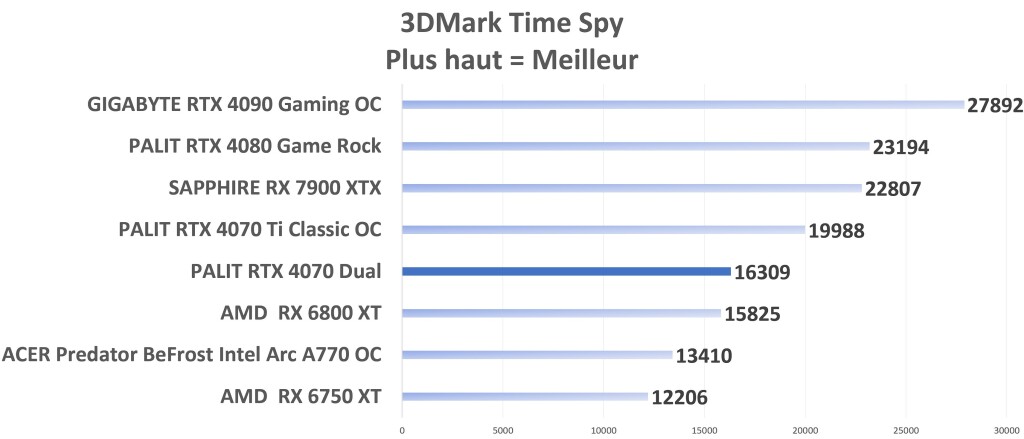 PALIT RTX 4070 Dual TimeSpy