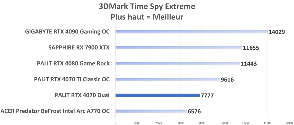 PALIT RTX 4070 Dual TimeSpy Extreme