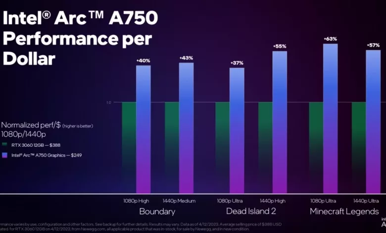 Intel Arc 101.4311, Arc A750 vs RTX 3060 1 intel arc a750 performance par dollar jpg webp