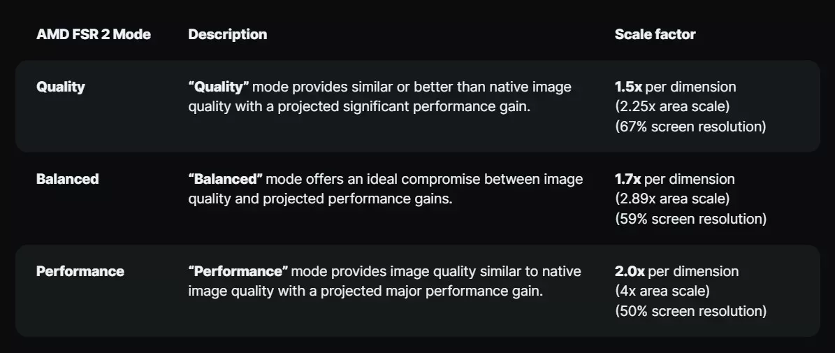 AMD FSR 2 et RayTracing : une combinaison efficace ? 4 AMD FSR 2 1