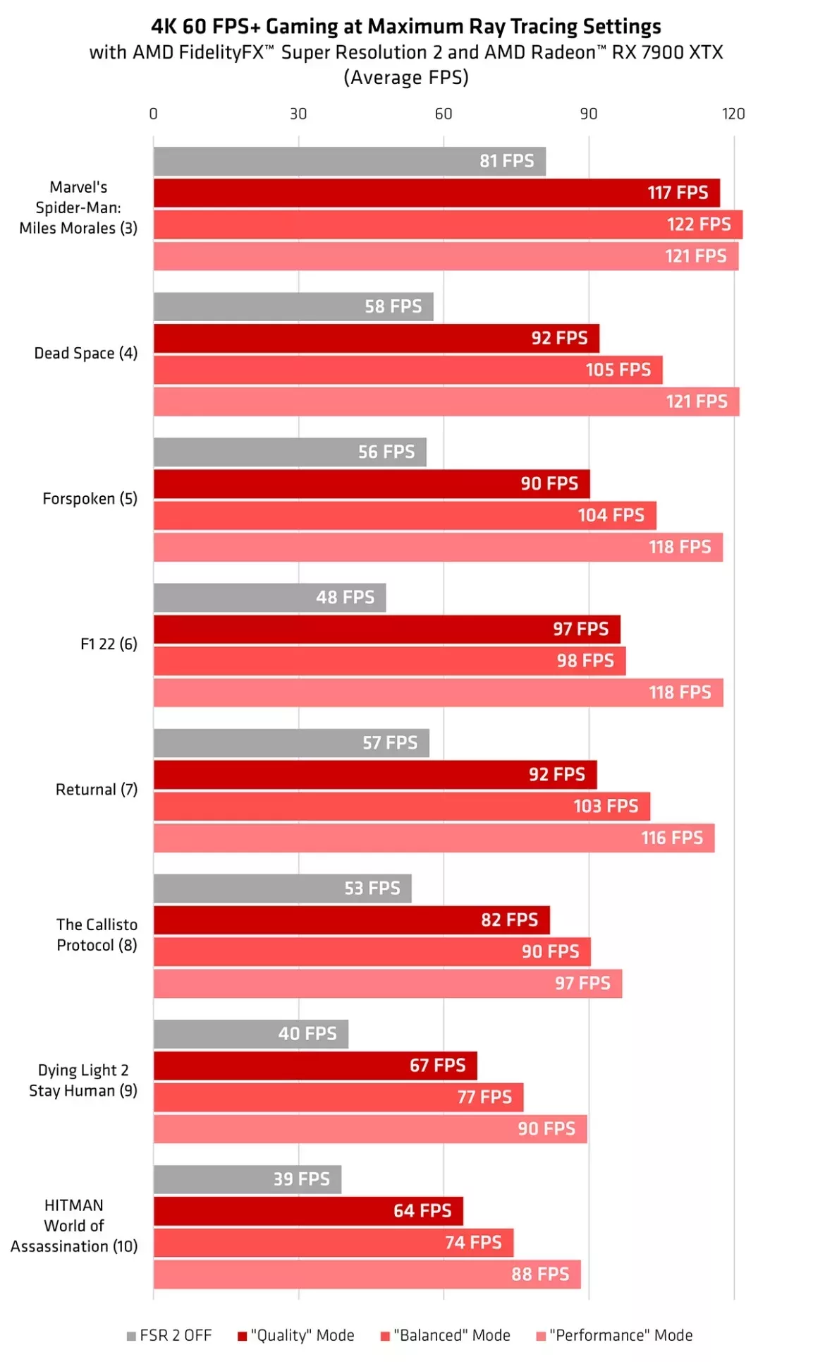 AMD FSR 2 et RayTracing : une combinaison efficace ? 5 AMD FSR 2 2