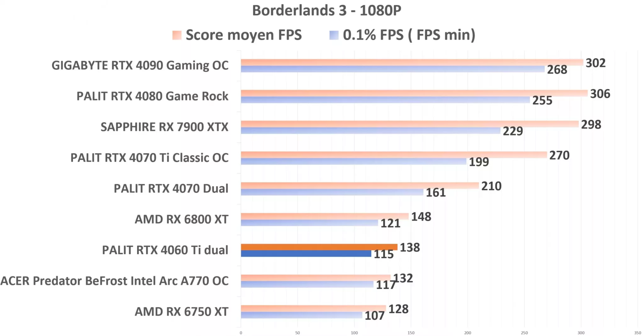 PALIT RTX 4060 Ti Dual Borderlands 1080p