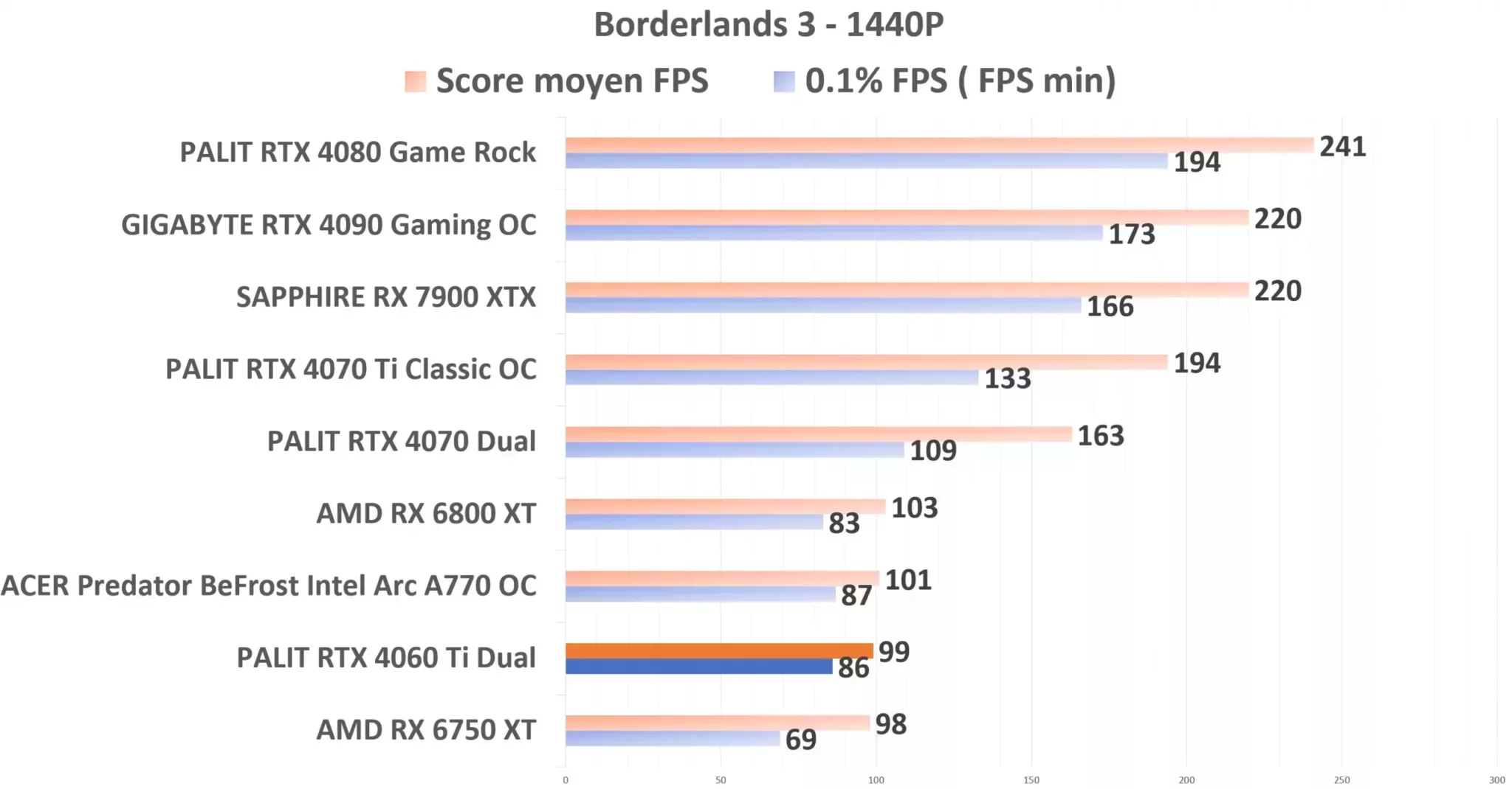 PALIT RTX 4060 Ti Dual Borderlands 1440p