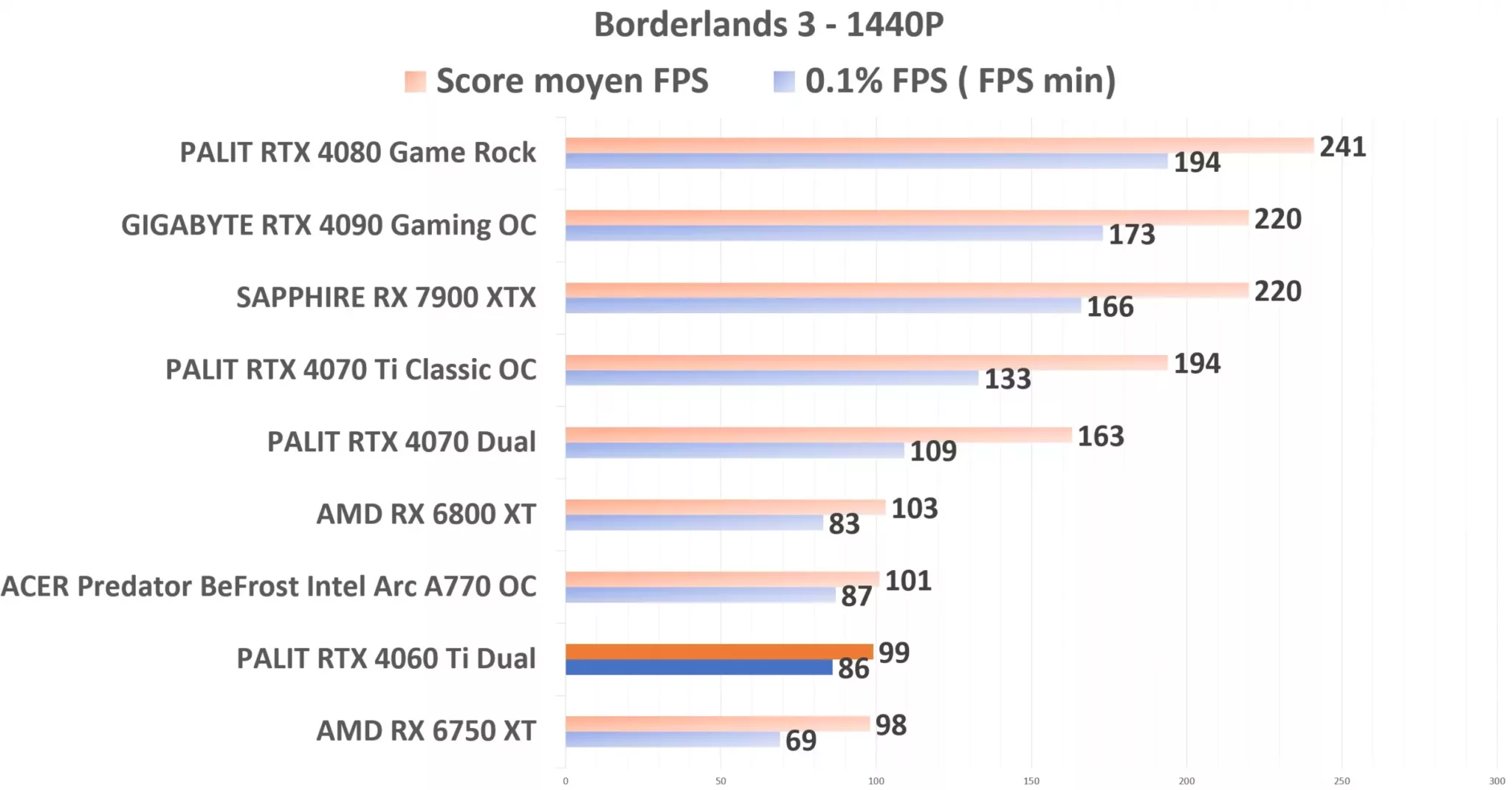 PALIT RTX 4060 Ti Dual Borderlands 1440p