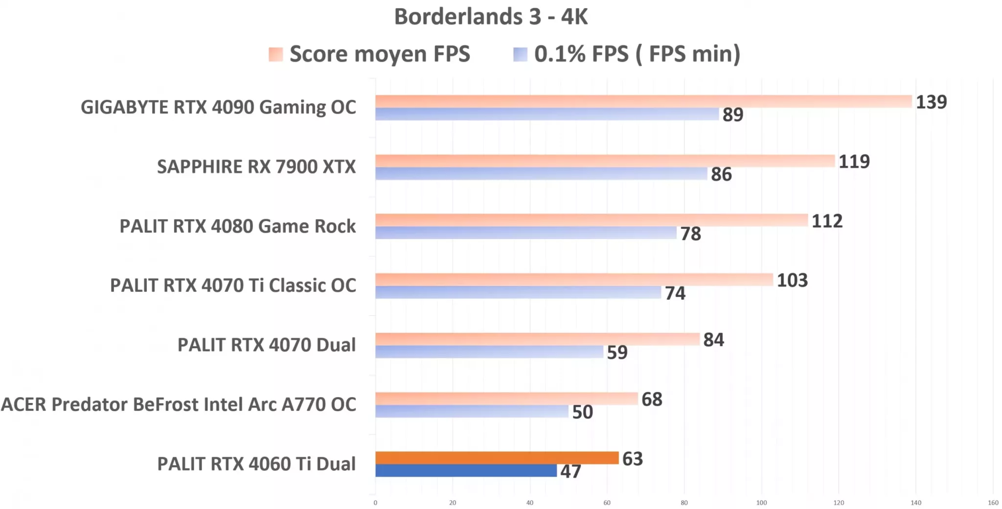 PALIT RTX 4060 Ti Dual Borderlands 4K