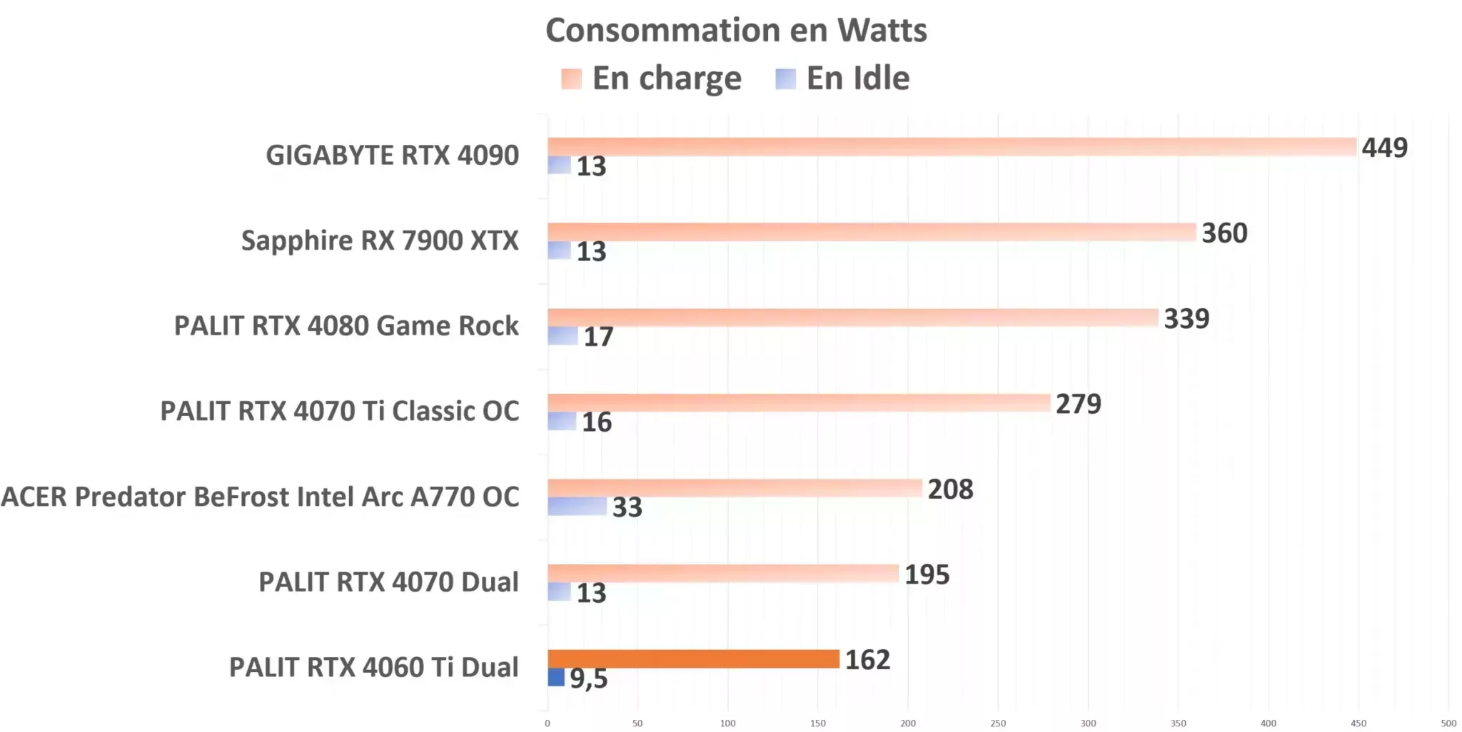 PALIT RTX 4060 Ti Dual Consommation