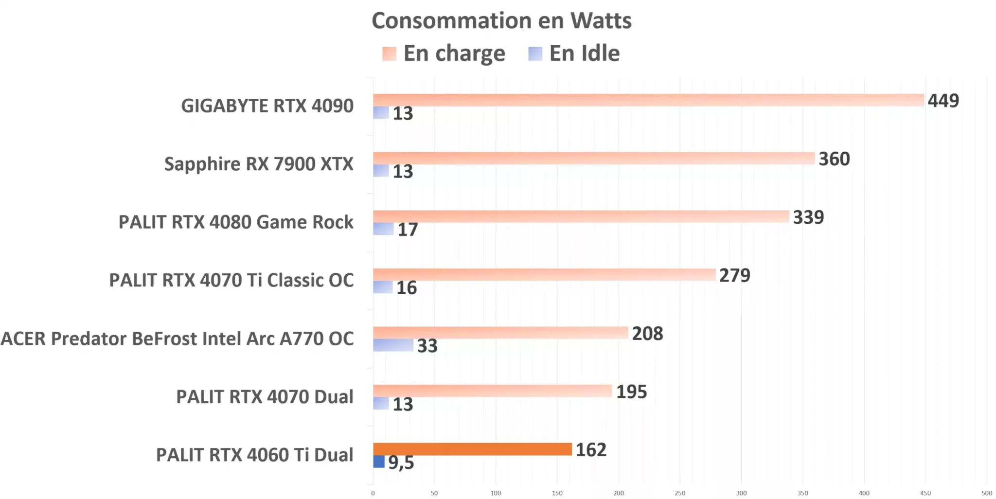 PALIT RTX 4060 Ti Dual Consommation