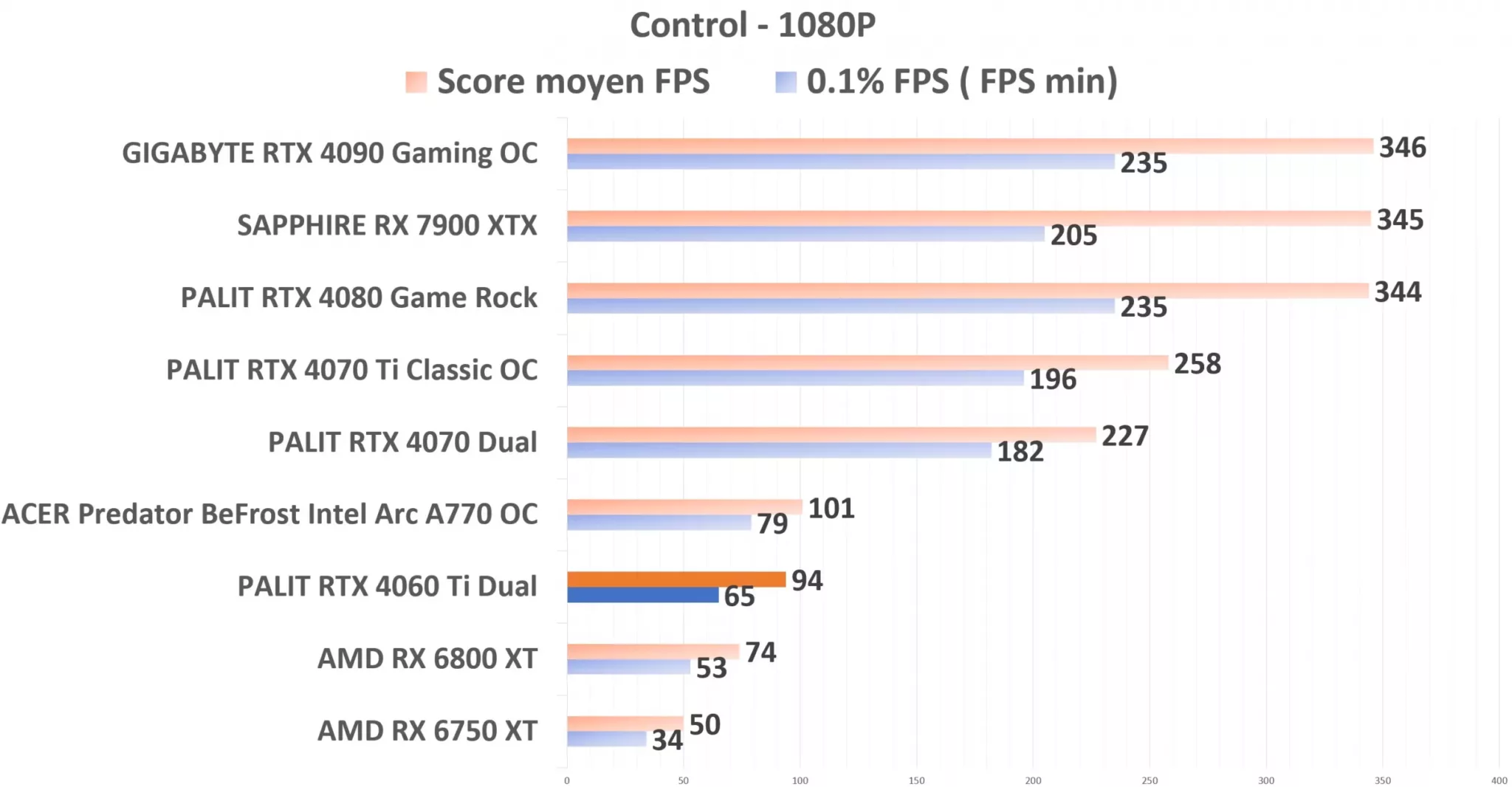 PALIT RTX 4060 Ti Dual Control 1080p