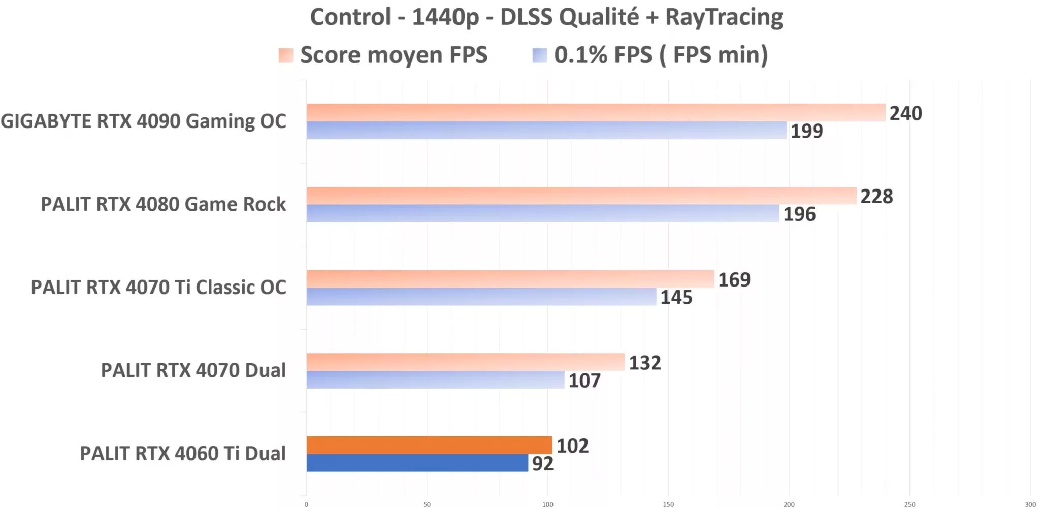 PALIT RTX 4060 Ti Dual Control 1440p DLSS RT