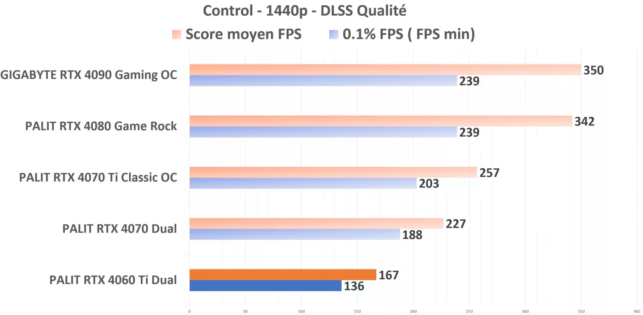 PALIT RTX 4060 Ti Dual Control 1440p DLSS