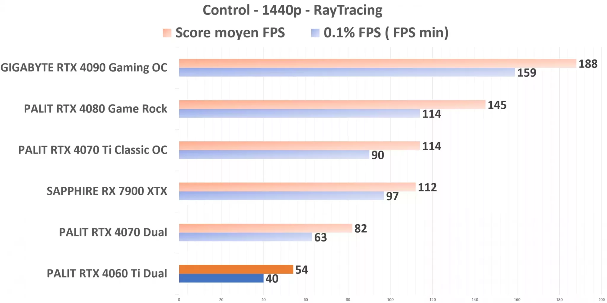 PALIT RTX 4060 Ti Dual Control 1440p RT