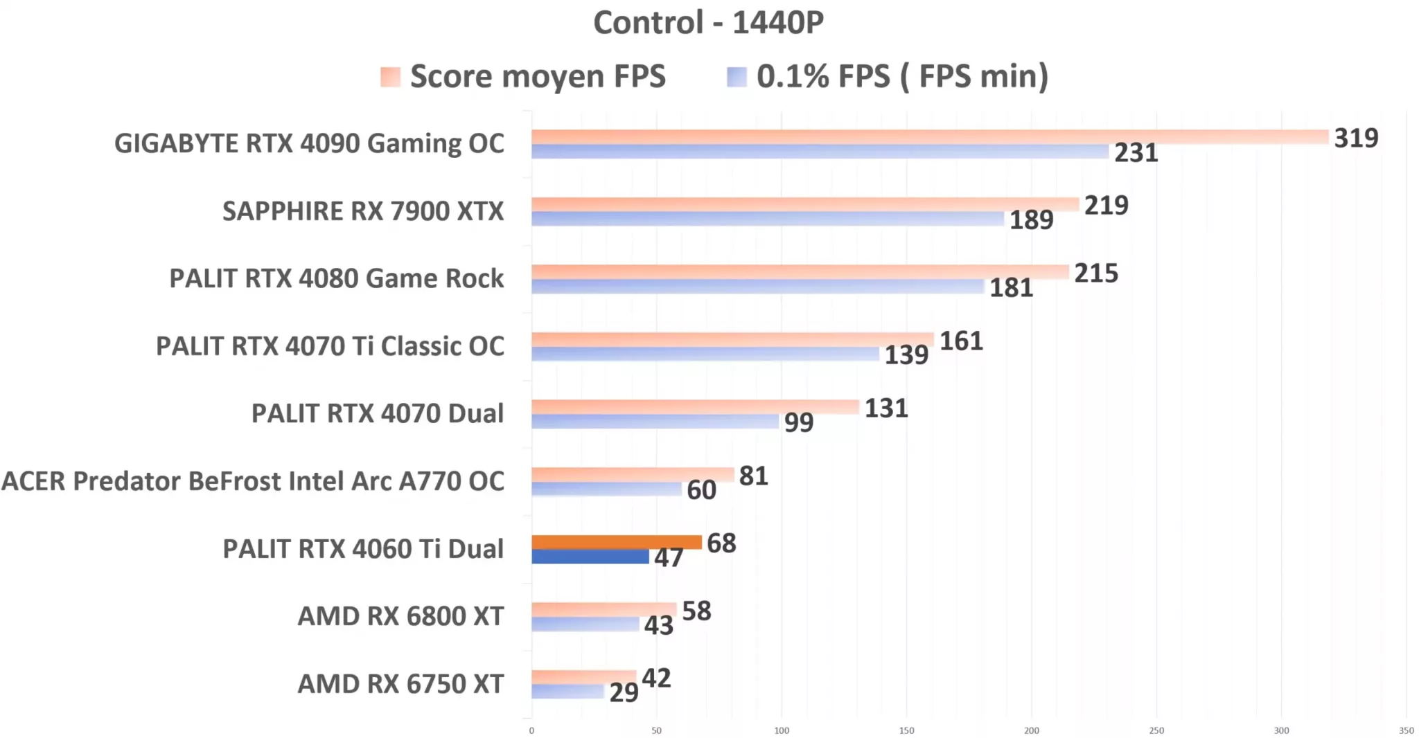 PALIT RTX 4060 Ti Dual Control 1440p