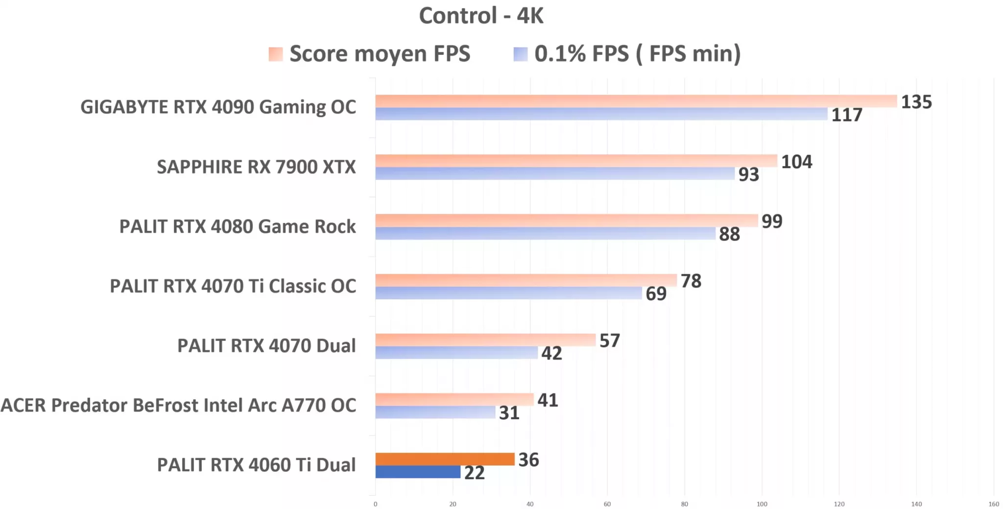 PALIT RTX 4060 Ti Dual Control 4K