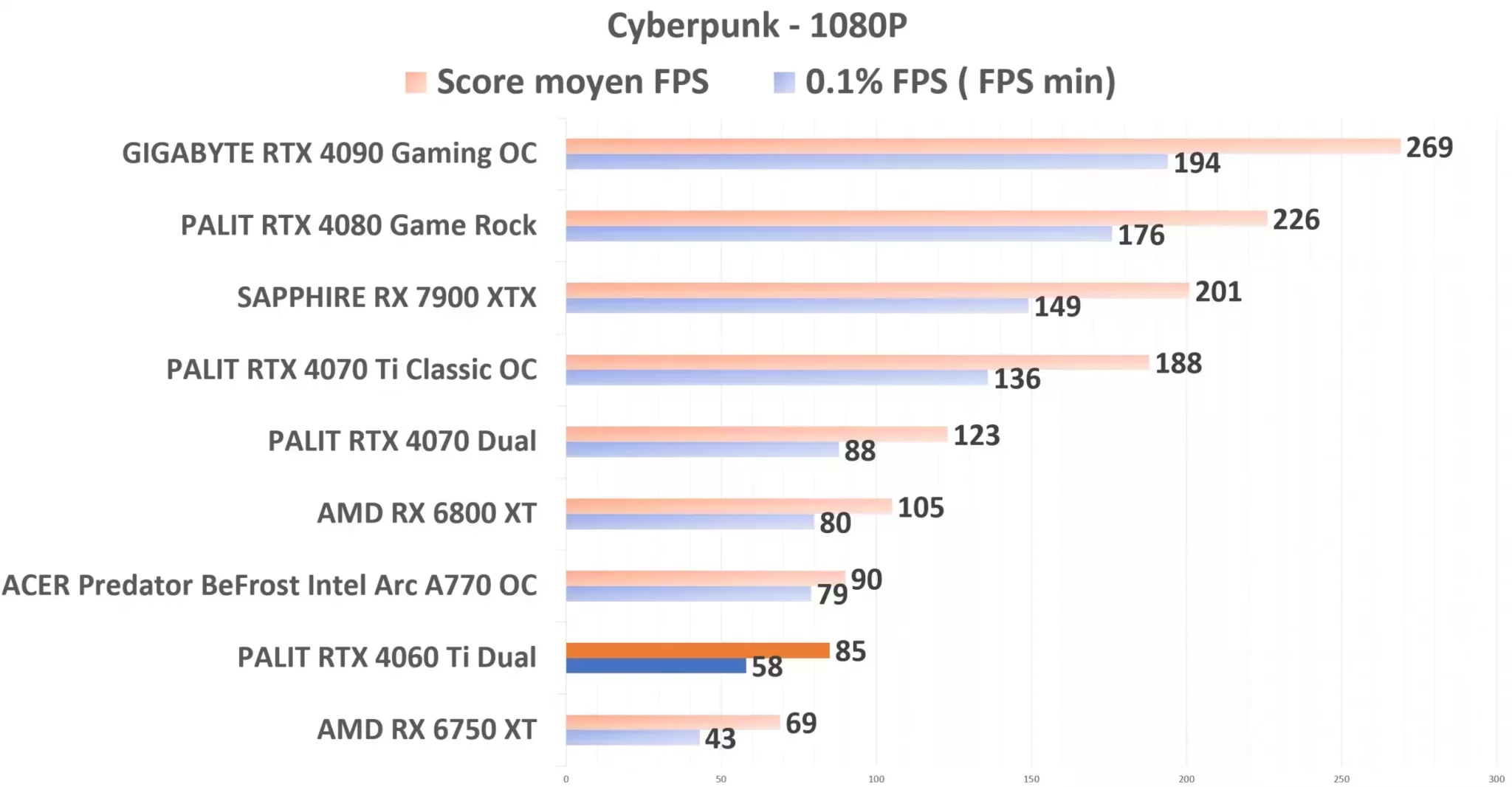 PALIT RTX 4060 Ti Dual Cyberpunk 1080p