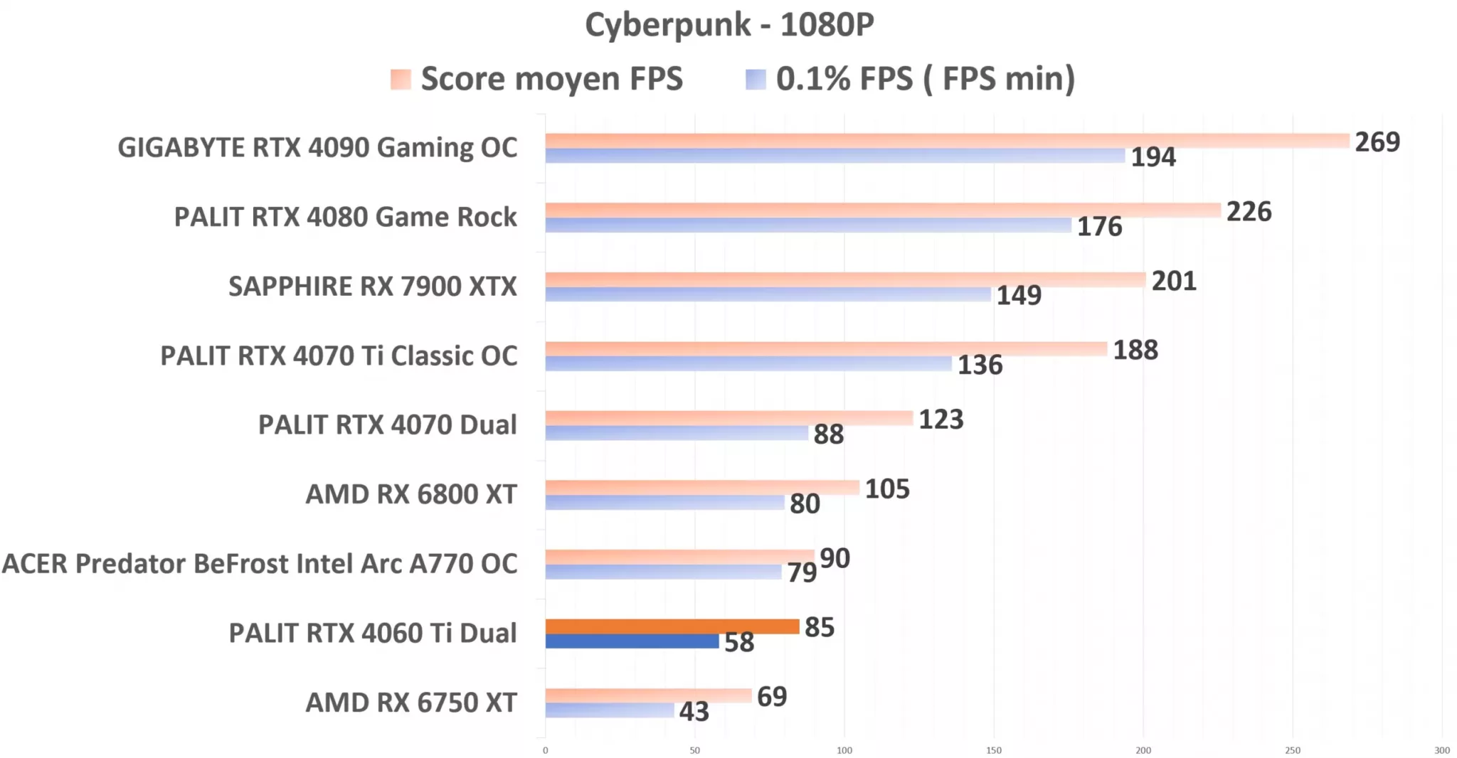 PALIT RTX 4060 Ti Dual Cyberpunk 1080p