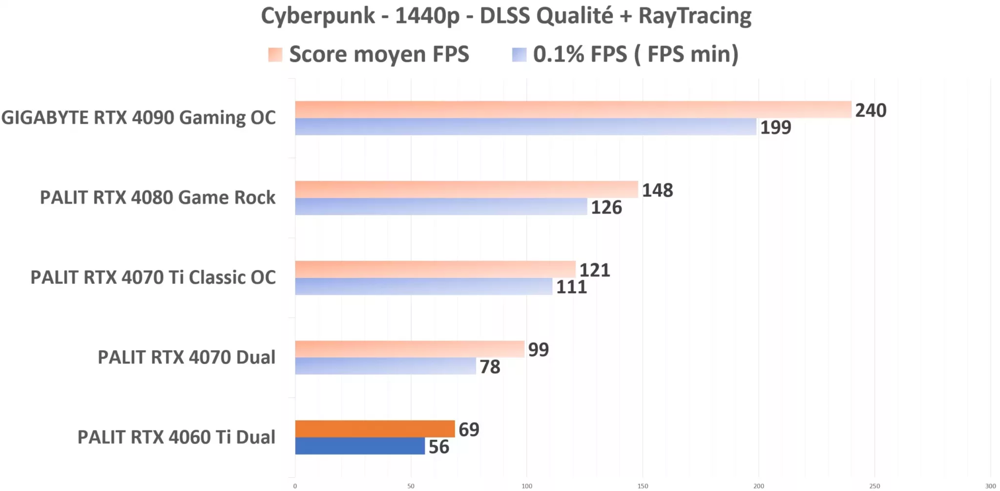 PALIT RTX 4060 Ti Dual Cyberpunk 1440p DLSS RT