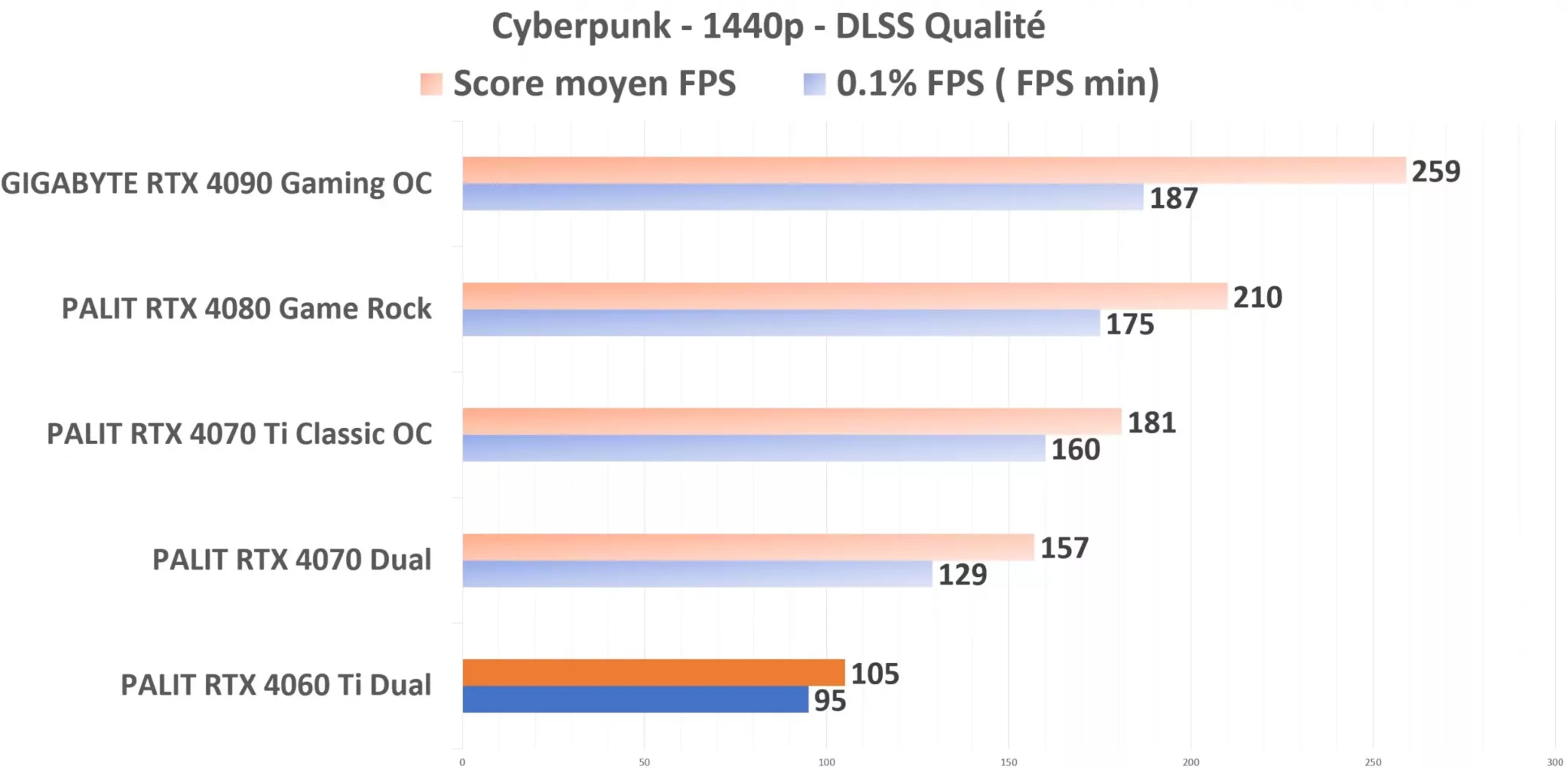PALIT RTX 4060 Ti Dual Cyberpunk 1440p DLSS