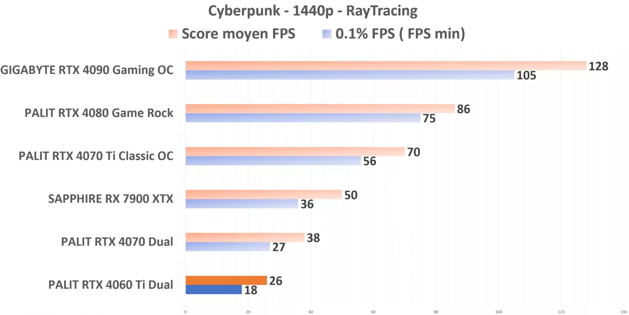 PALIT RTX 4060 Ti Dual Cyberpunk 1440p RT