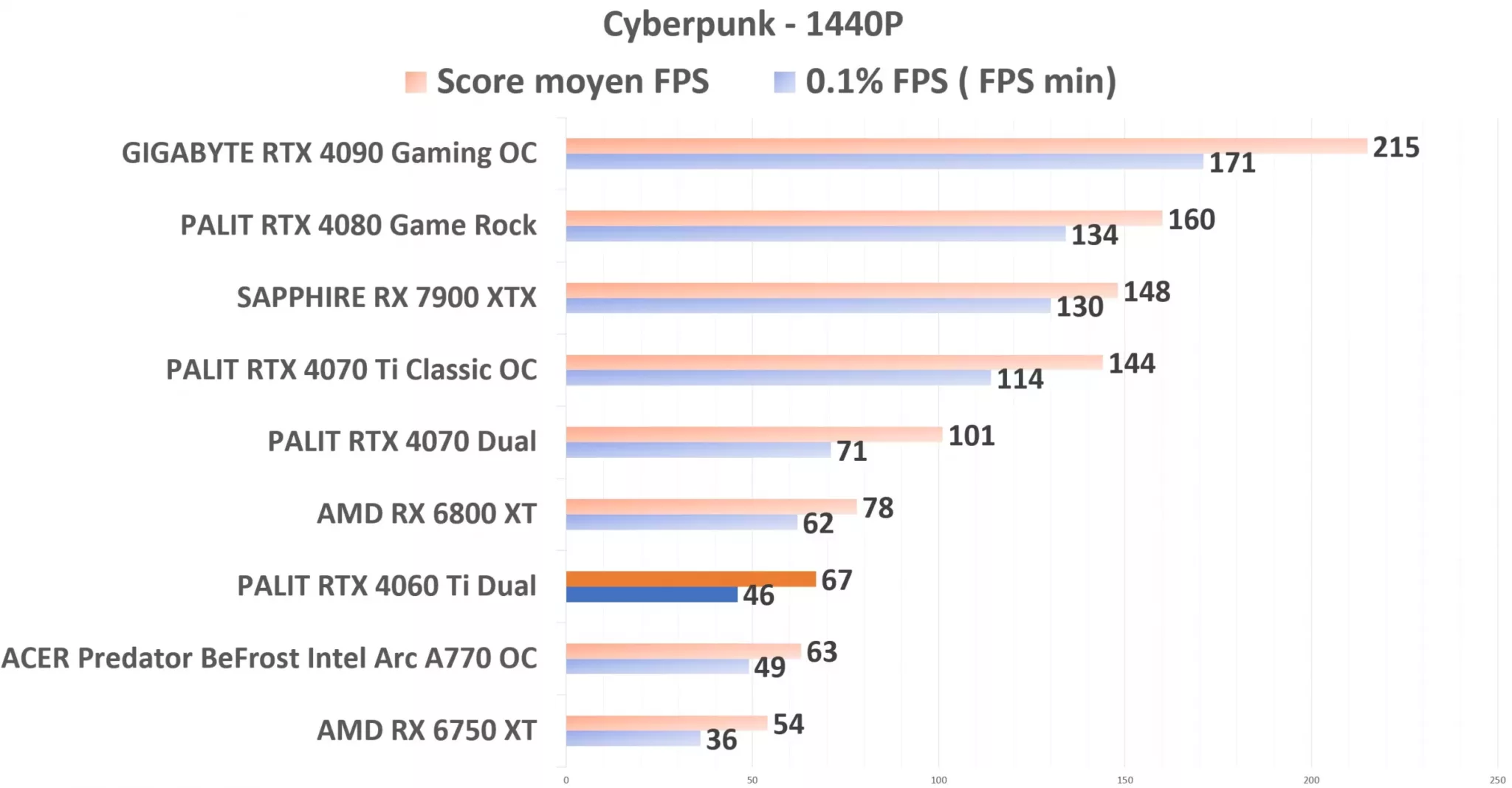 PALIT RTX 4060 Ti Dual Cyberpunk 1440p