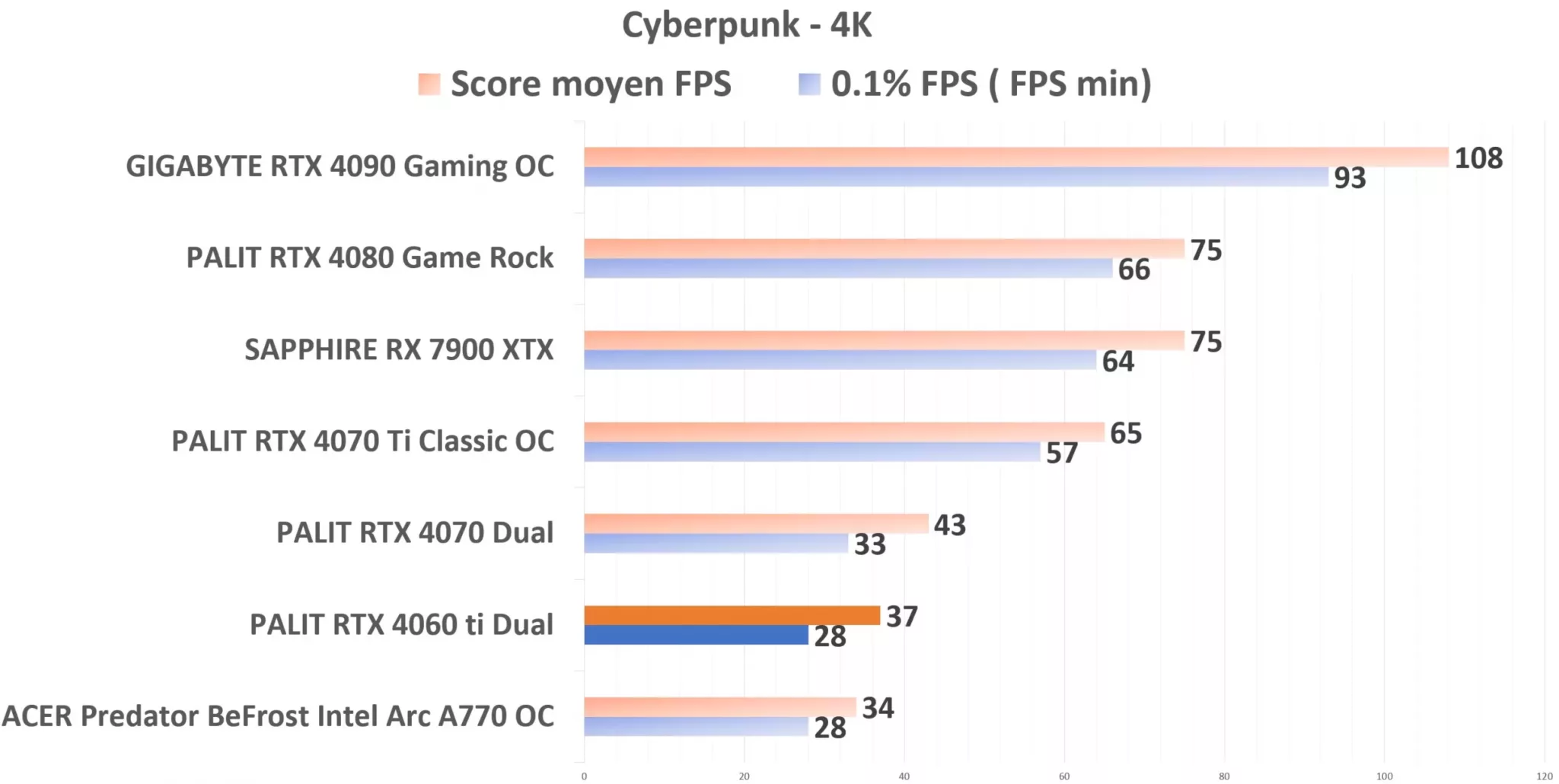 PALIT RTX 4060 Ti Dual Cyberpunk 4K