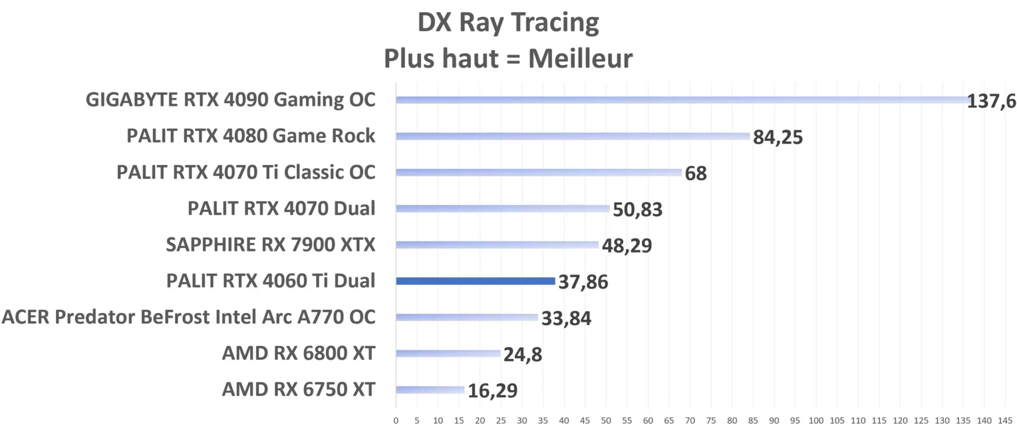 PALIT RTX 4060 Ti Dual DX RayTracing Graph