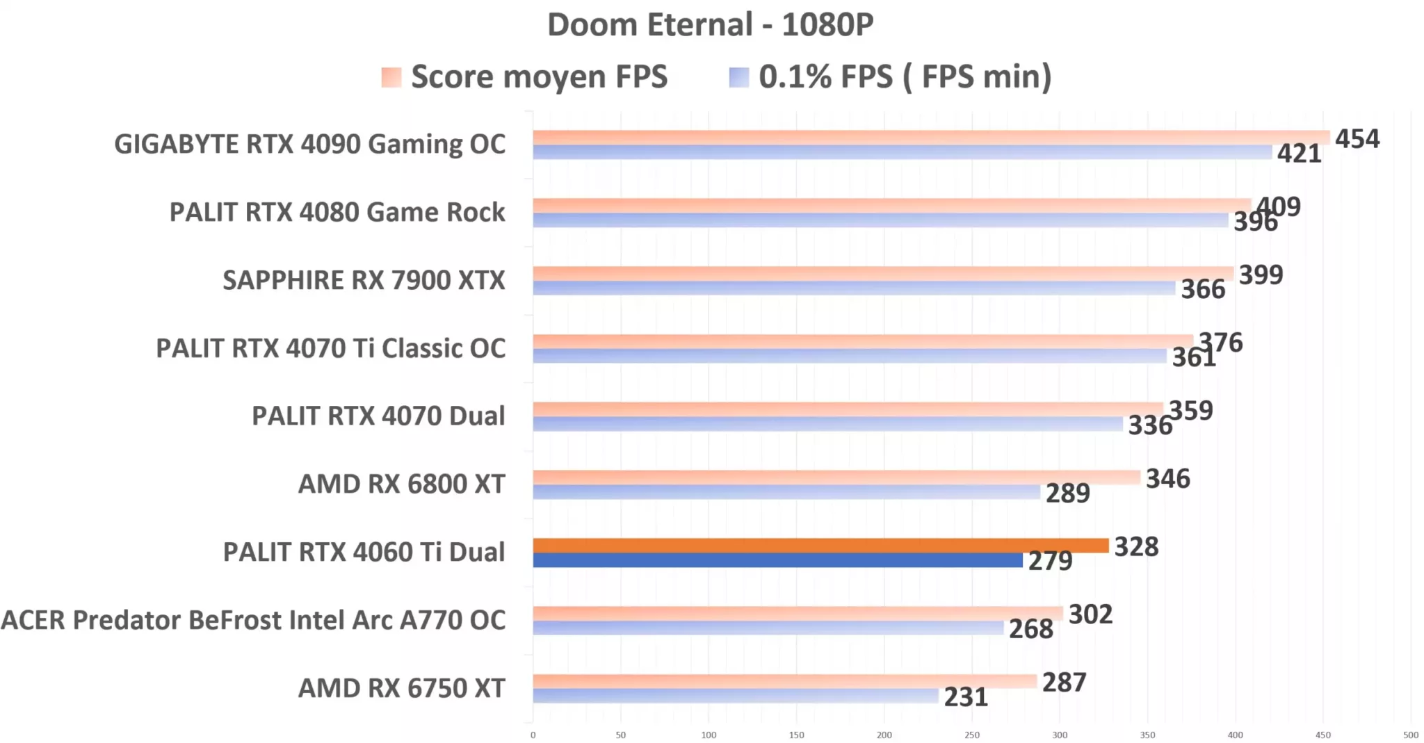PALIT RTX 4060 Ti Dual Doom 1080p