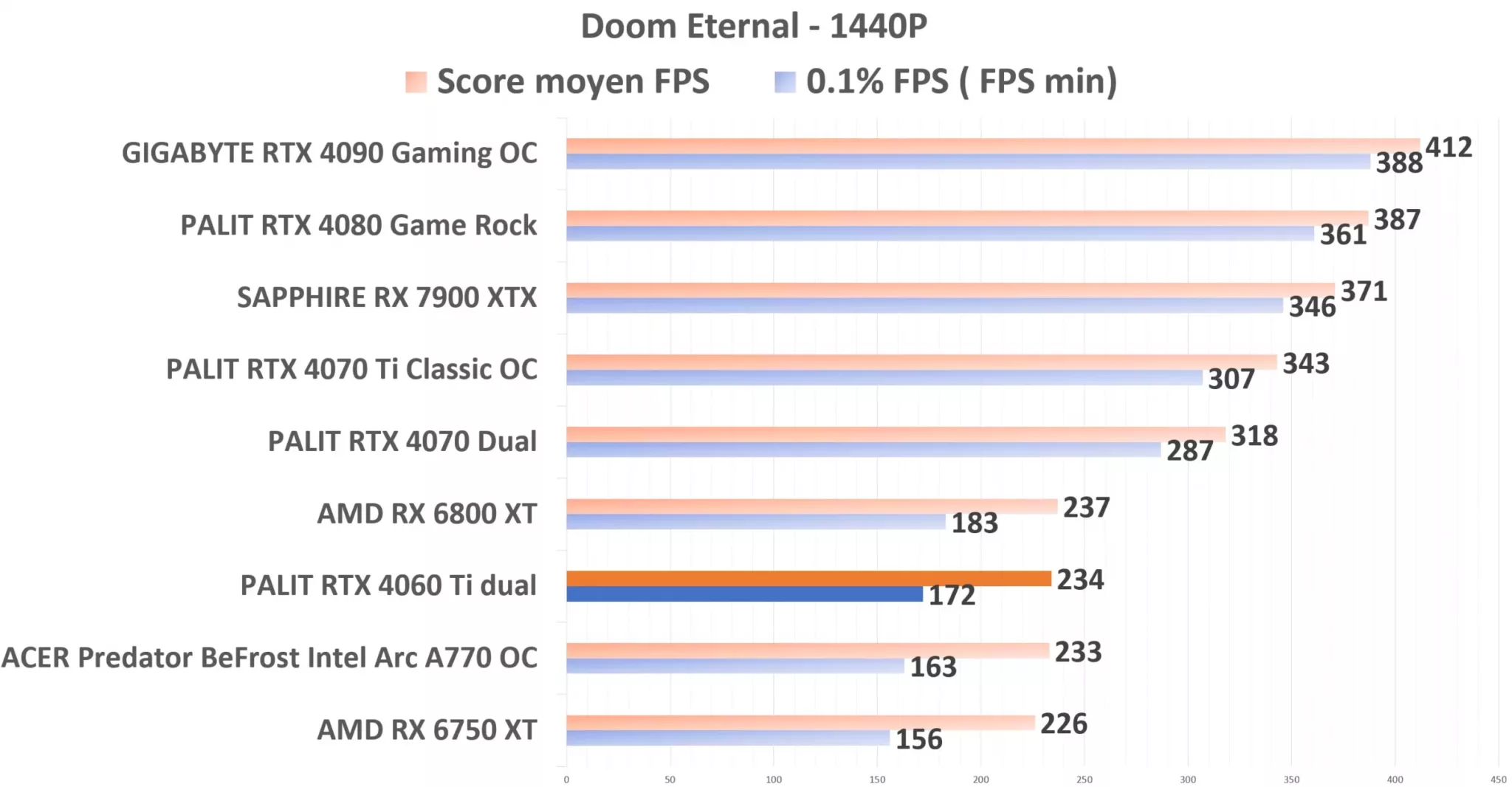 PALIT RTX 4060 Ti Dual Doom 1440p