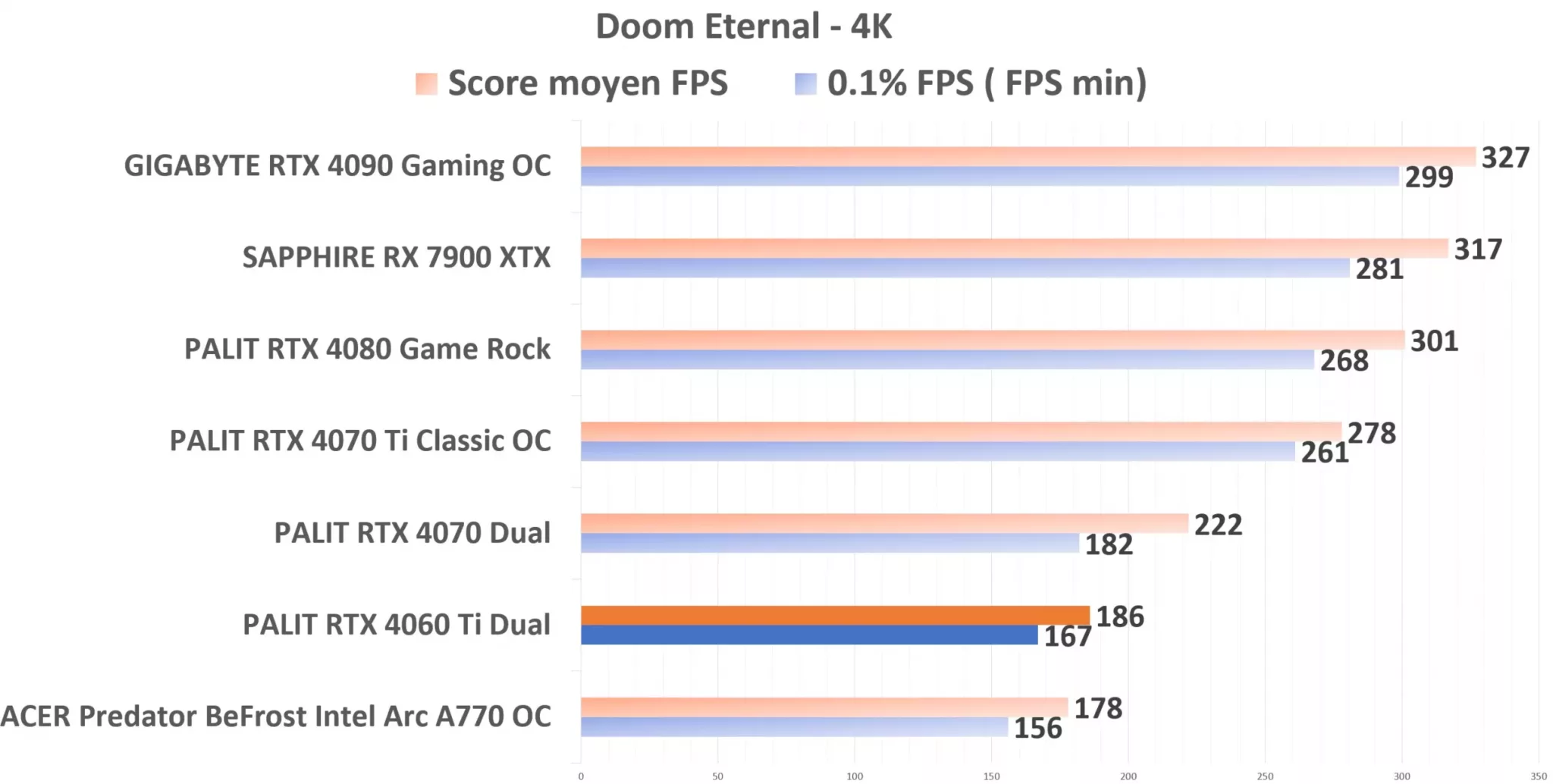 PALIT RTX 4060 Ti Dual Doom 4K