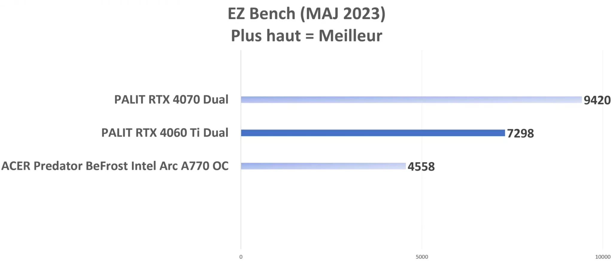 PALIT RTX 4060 Ti Dual EZBench Graph