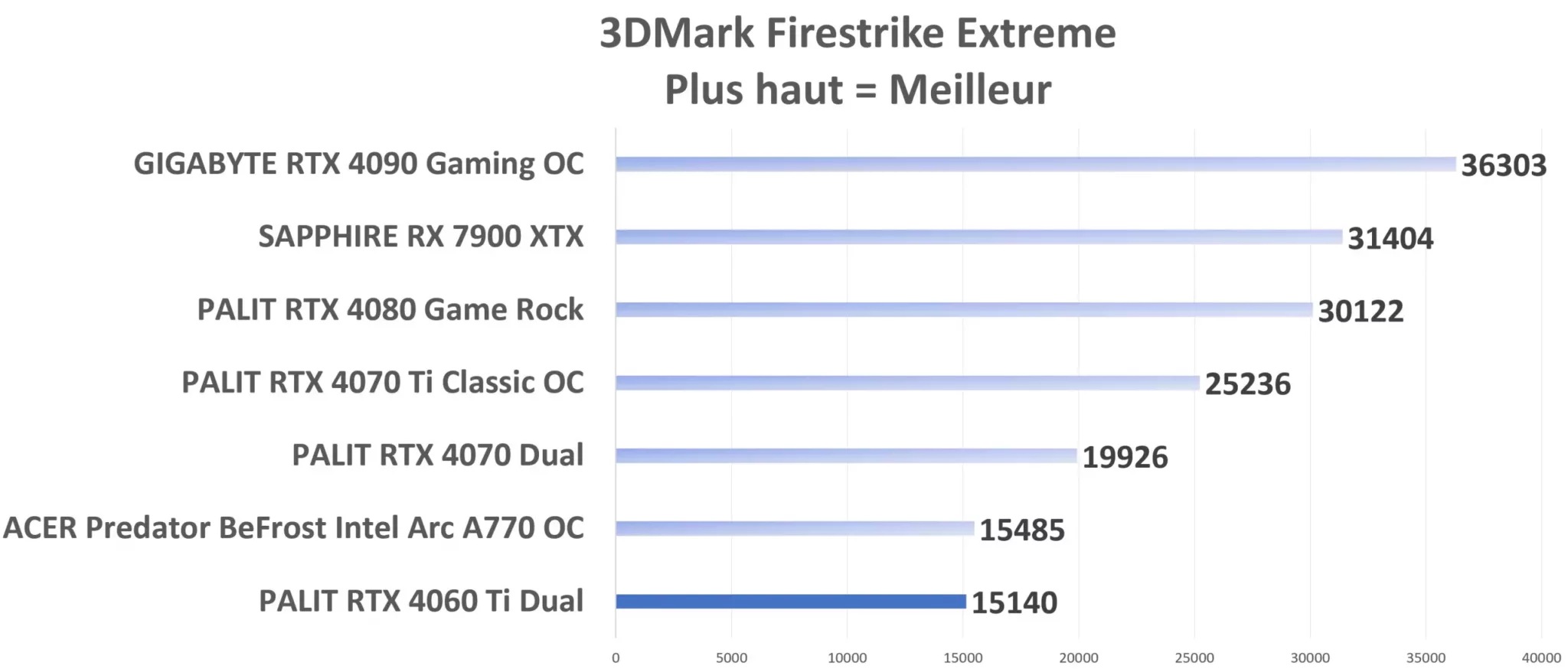 PALIT RTX 4060 Ti Dual Firestrike Extrem Graph
