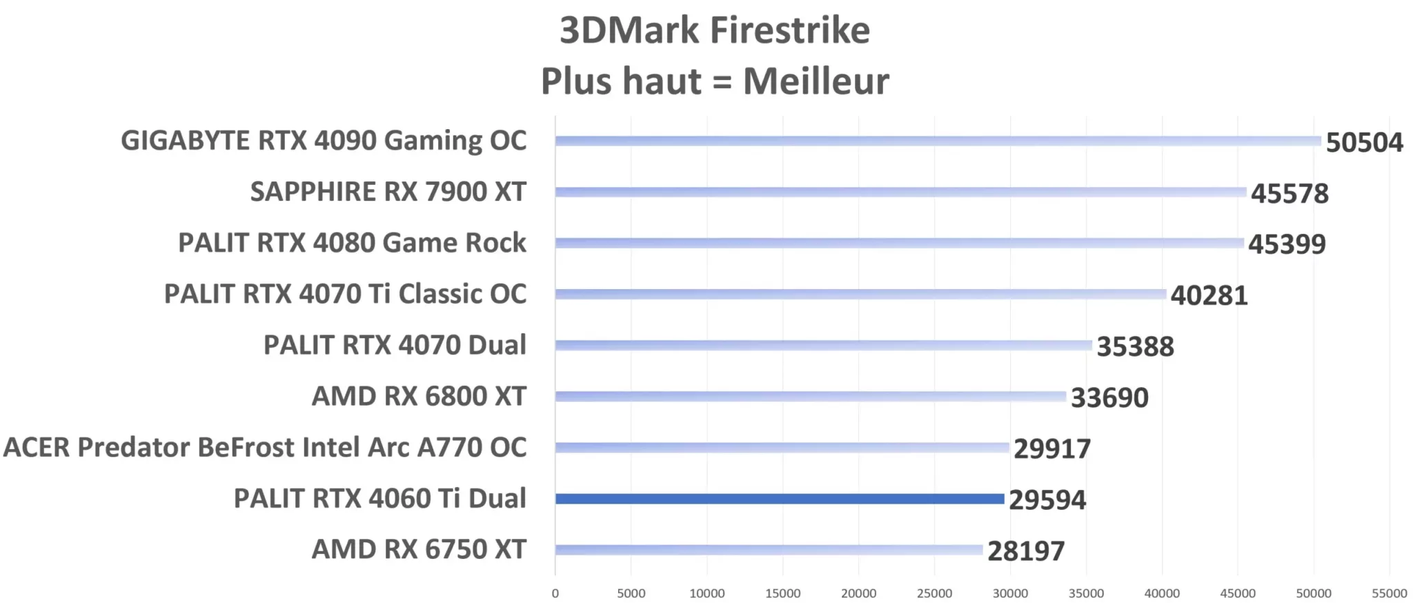 PALIT RTX 4060 Ti Dual Firestrike Graph