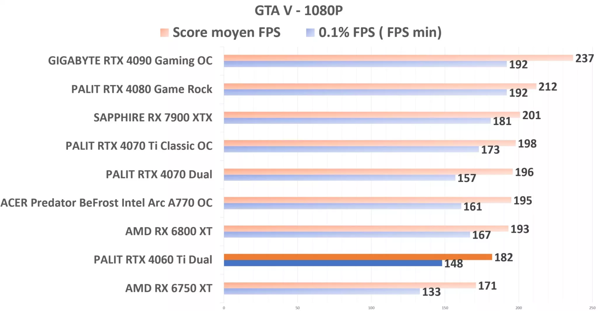 PALIT RTX 4060 Ti Dual GTAV 1080p