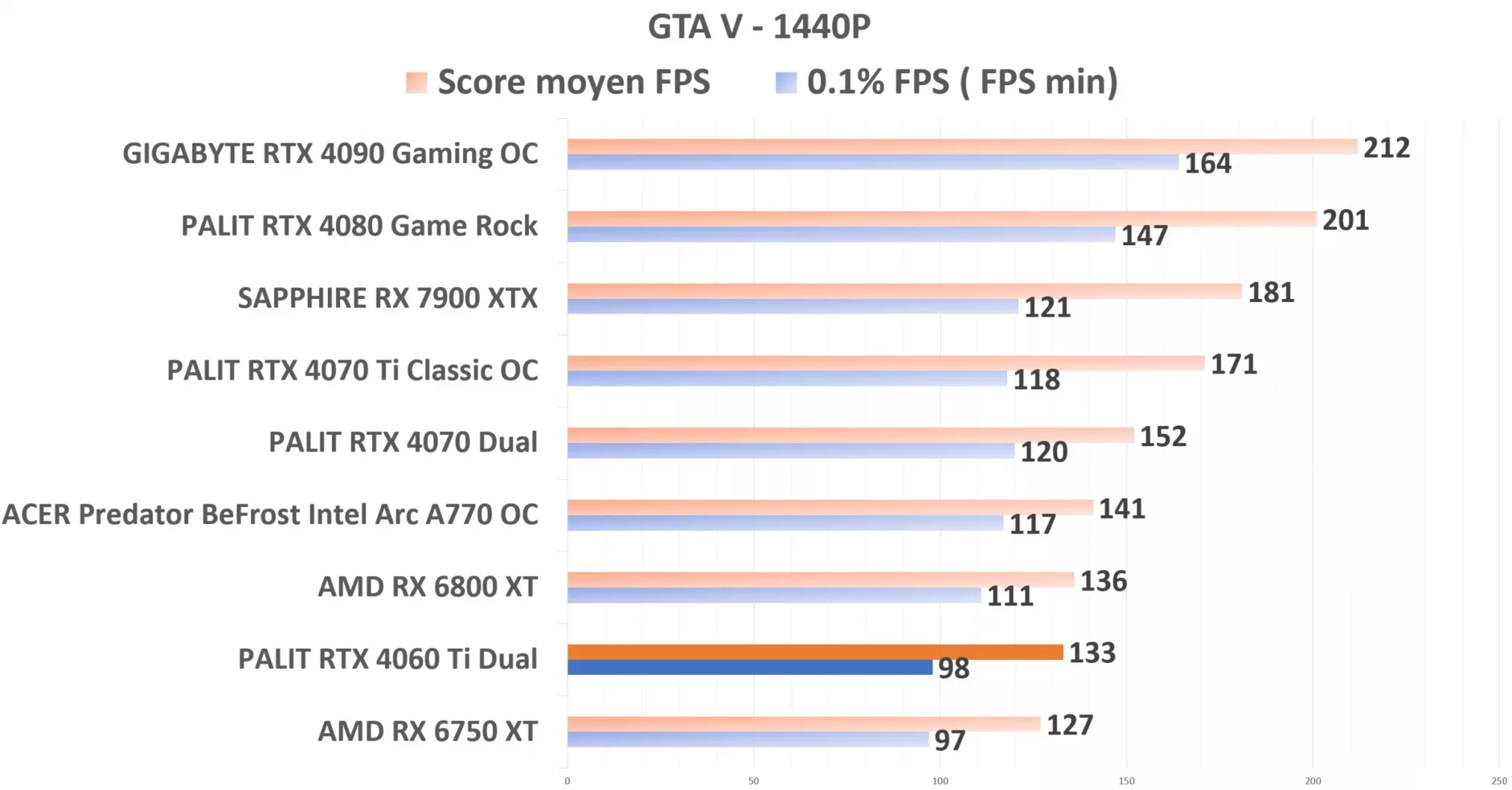 PALIT RTX 4060 Ti Dual GTAV 1440p